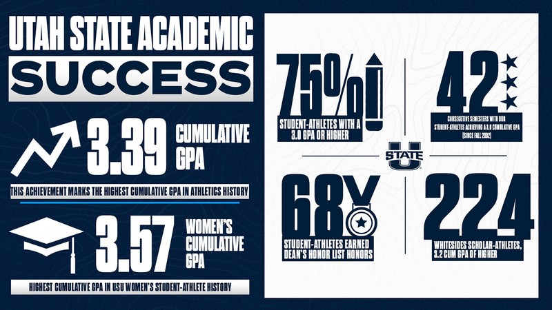 A text graphic depicting several merits earned by USU student-athletes in the classroom.