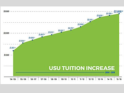 a tuition graph from the USU Statesman Online