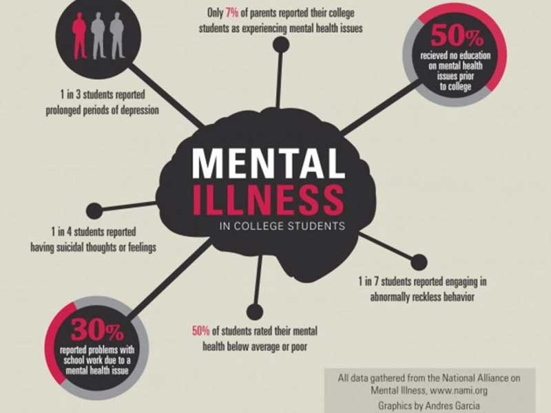 Brain illustration with statistics about mental health.
