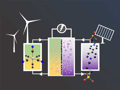 Diagram depicting wind and solar energy storage