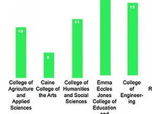 a partial graph showing the USU Logan campus student demographics