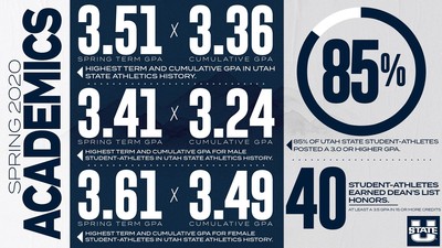 Graphic with all the student-athlete stats listed in the story.