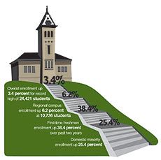 USU enrollment graph