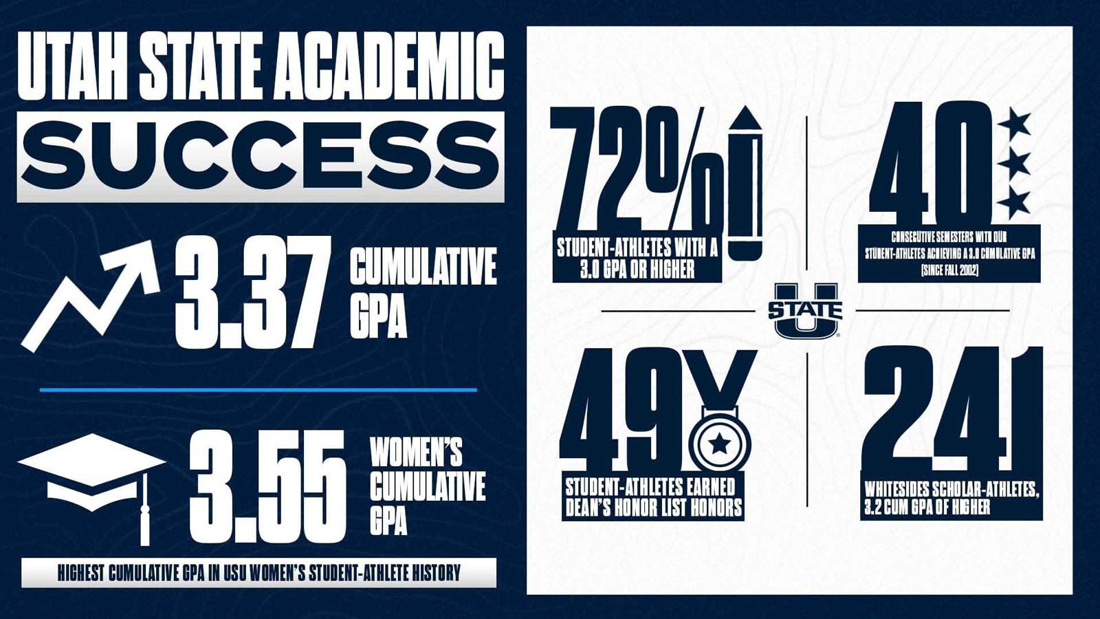 Student-athletes have a 3.37 cumulative GPA.