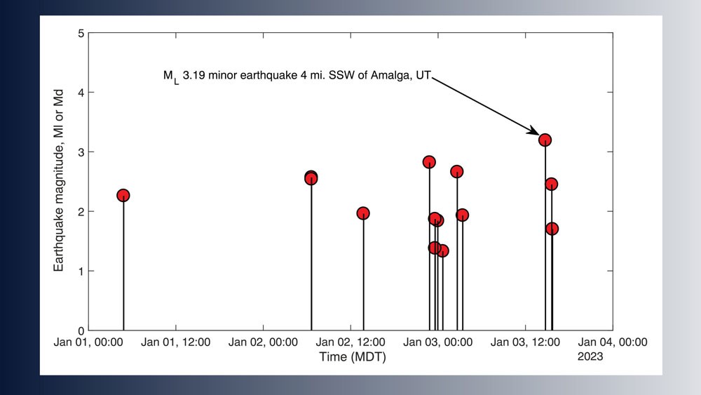 A graph shows more than a dozen earthquakes between January 1st and 4th.