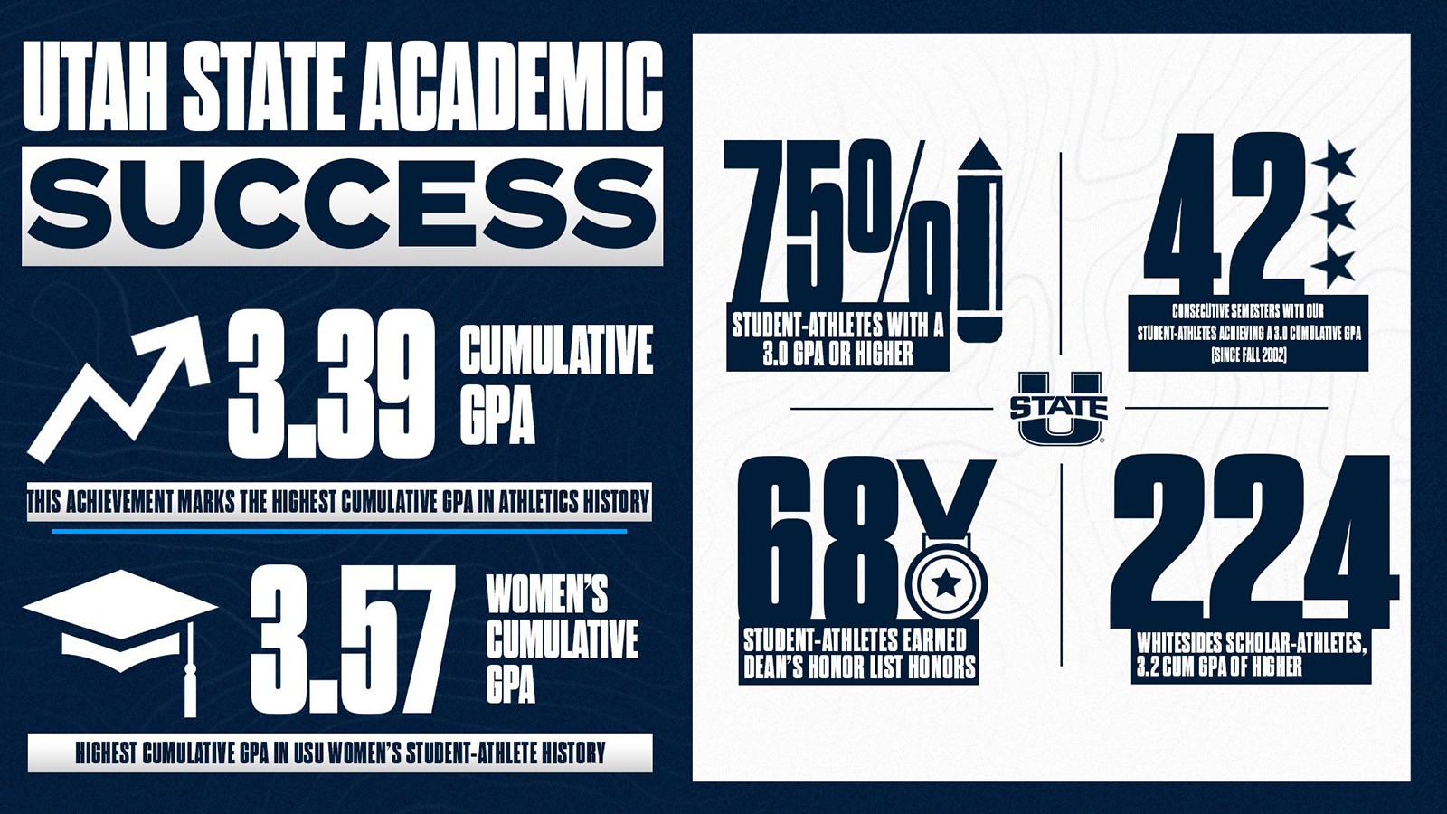 A text graphic depicting several merits earned by USU student-athletes in the classroom.